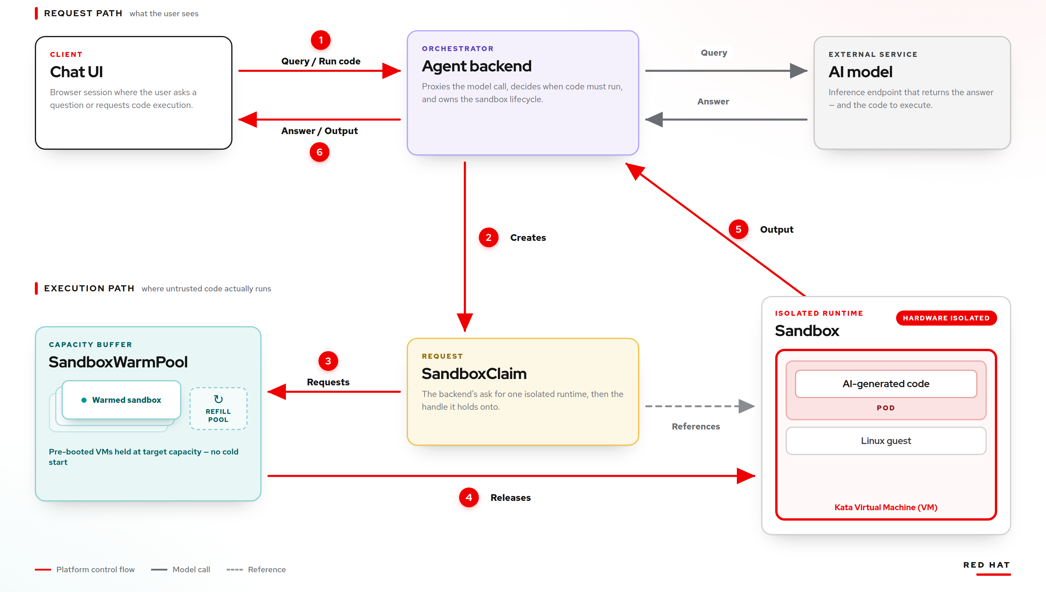 Code execution flow with Kata sandbox