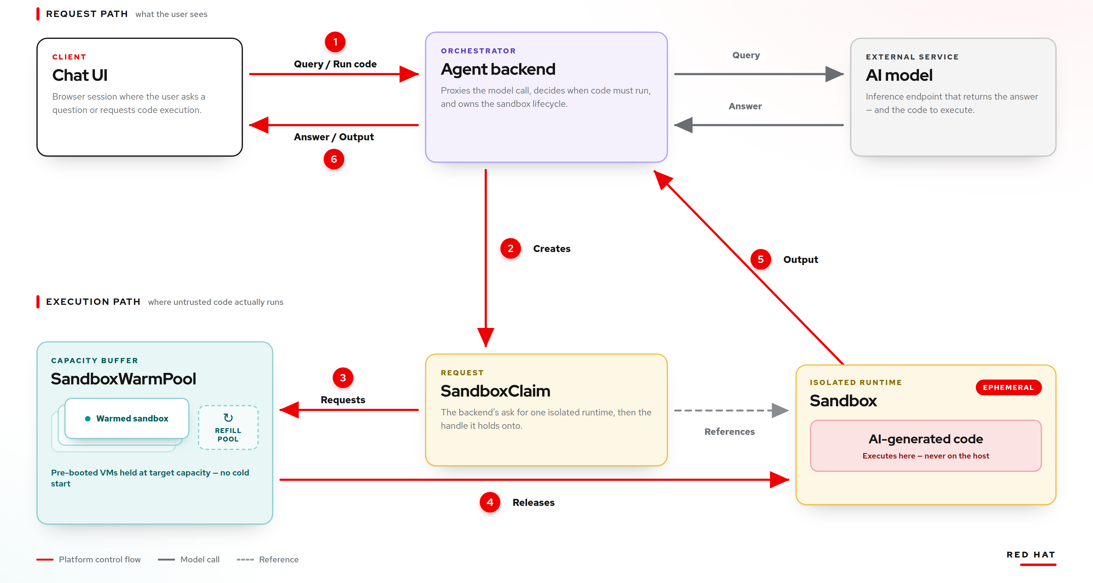 Code execution flow with sandbox
