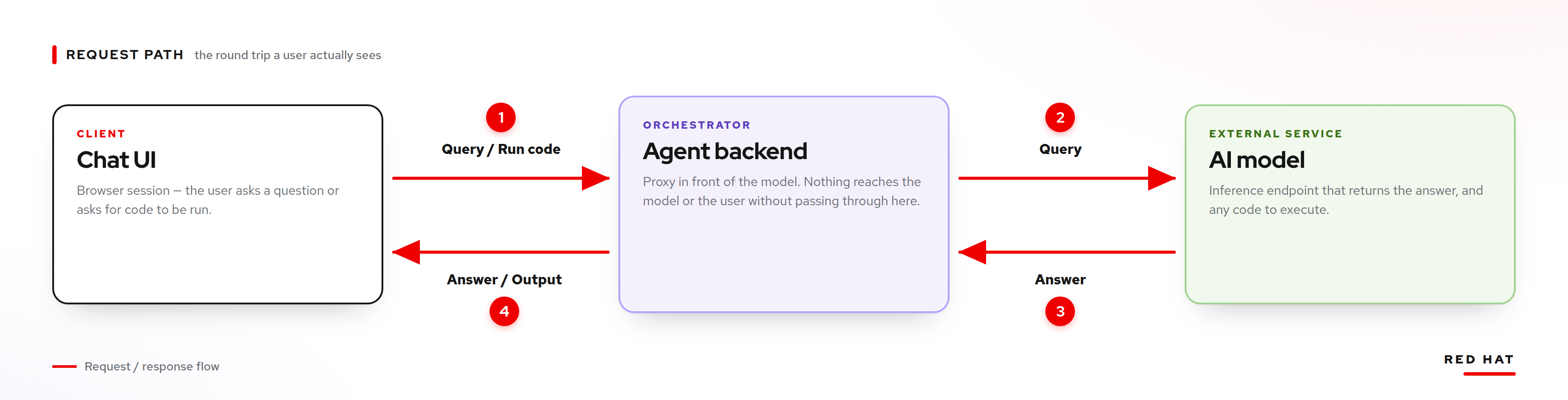 Agent query flow