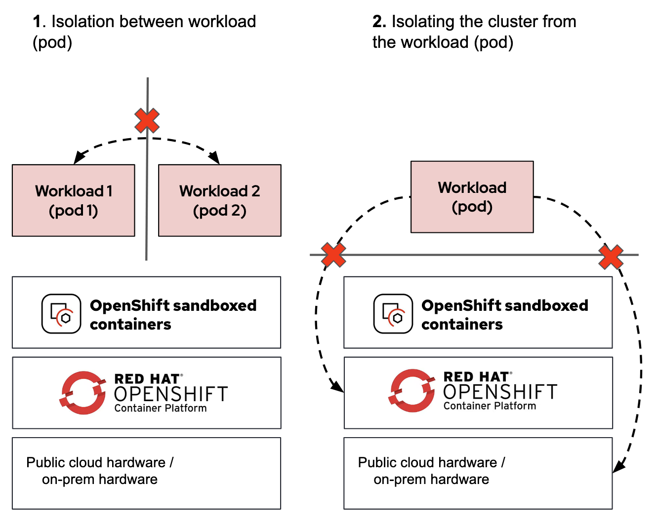 OpenShift sandboxed containers isolation