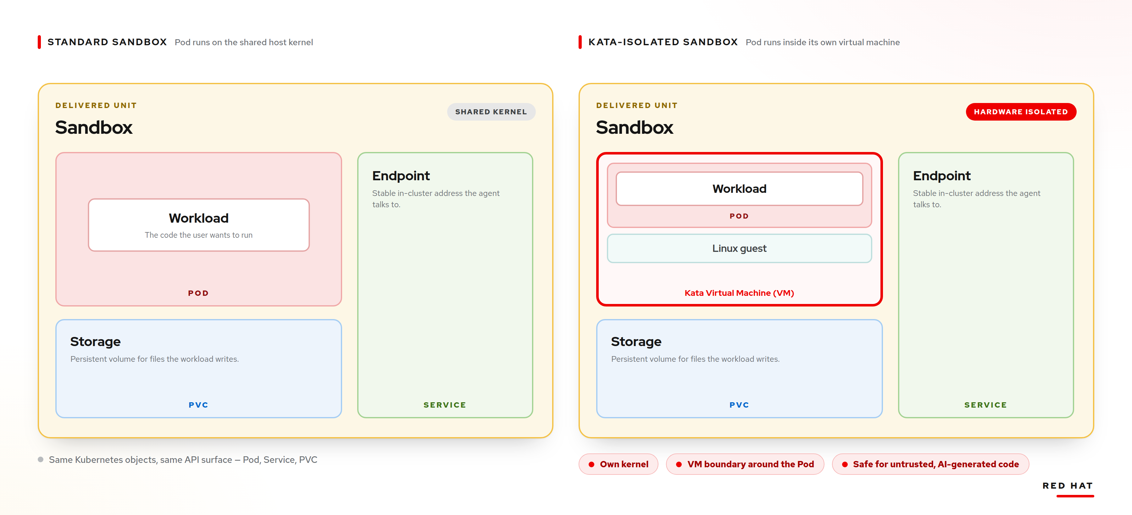 runc vs Kata sandbox comparison